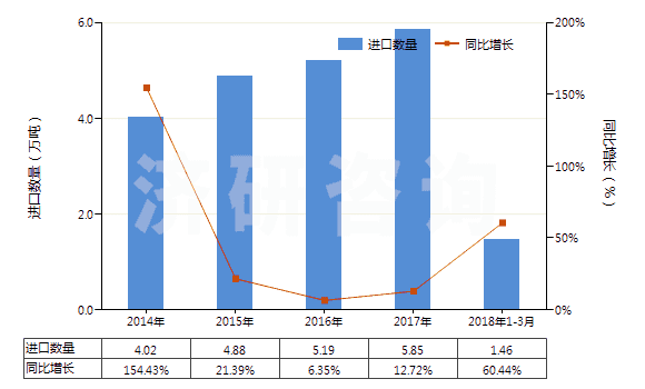 2014-2018年3月中國初級形狀的未塑化醋酸纖維素(HS39121100)進(jìn)口量及增速統(tǒng)計(jì)